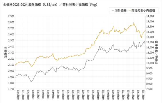 金価格2023-2024の画像