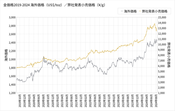 金価格2019-2024の画像