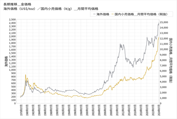 金価格長期推移の画像