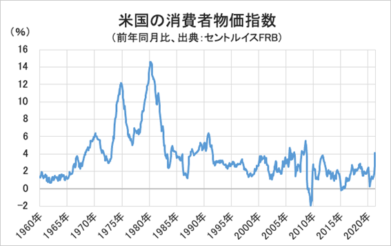 米国の消費者物価指数の画像