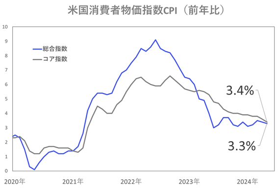 米国消費者物価指数CPIの比較画像