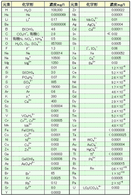 海水中の全元素画像