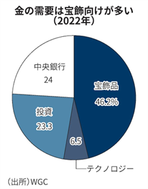 金の需要は宝飾向けが多い